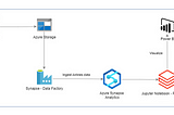 Build A Data Pipeline With Azure Synapse And Spark Pool