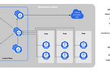 Kubernetes — architecture