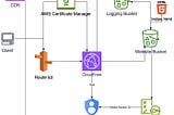 AWS infrastructure diagram showing a client’s request routed via AWS Route 53 to a CloudFront distribution, which accesses a protected ‘Website Bucket’ and a ‘Logging Bucket’ in S3. An Origin Access Identity secures the website content, and AWS Certificate Manager manages SSL/TLS certificates.