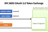 RFC 8693 OAuth 2.0 Token Exchange
