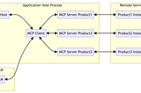Scalable and Observable Automation with MCP