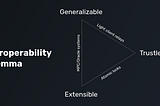 The Interoperability Trilemma