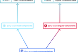 The React components docs depend on the react-components package. The Angular component docs depend on the angular-components package. The react-components and angular-components packages both depend on the web-component-styles package.