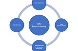 Data Pre-processing using Scikit-learn