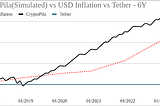 Valore simulato di CryptoPila confrontato con Tether e l’inflazione del dollaro USA.