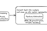 NLP Text Pre-processing Techniques