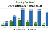 2020 臺北馬拉松-全馬完賽人數統計