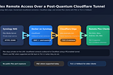Diagram showing Plex Media Server on a Synology NAS connecting to a Dockerized cloudflared tunnel, then to Cloudflare edge, and finally to remote Plex clients using PQC when supported or TLS 1.3 fallback otherwise.