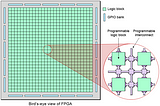 FPGA: An Insight into Field-Programmable Gate Arrays