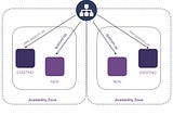 Immutable Deployment using AWS Application Load Balancing