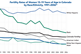 Teen birth rates have gone down nationwide, and even more so in Colorado