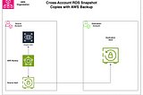 Streamlining Cross-Account RDS Snapshot Copies with AWS Backup