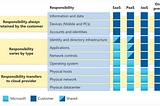 Microsoft Azure fundamentals: Cloud concepts and benefits of cloud