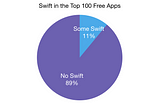 Are the Top Apps Using Swift?