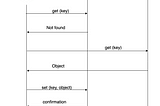 A cache miss workflow