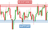 What is Support and Resistance in trading?