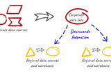 A Federated Information Infrastructure that Works