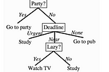 Classification Using Decision Trees: