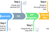 Why Rolling Out First Machine Learning Feature Takes So Long?