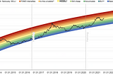 When to sell crypto? Detecting signs of an upcoming bear market and setting up alerts