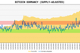 Bitcoin Average Dormancy