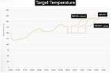 Short or Long NROR+ during Maillard for Coffee Roasting