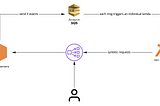 Automated AWS Load Balancer Warm-Up