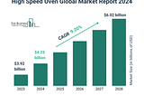 High Speed Oven Market 2024 — Market Size, Landscape, Industry Analysis, Business Outlook, Current…