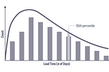 Lead Time Distribution. Source: Sooner Safer Happier by Jonathan Smart et al.
