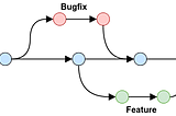 How to use branches in Git: the Cheatsheet