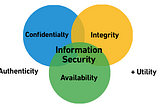 Implications of Security in Digital Businesses