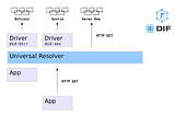 A Universal Resolver for self-sovereign identifiers