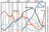 Chart showing the relative power of “empires” or global superpowers, from 1500 to present. The Netherlands, the UK, and the US are all shown as being most influential over world affairs, economics, wars, for sustained periods. With the US’s power and influence falling dramatically in recent years, after peaking in the mid-to-late 1900s. China’ power and influence are shown as rising — even more dramatically — over the same period. Now the US and China are nearly equal, on a collision course.