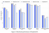 DeepSeek-R1: pure reinforcement learning (RL), no supervised fine-tuning (SFT), no chain-of-thought…