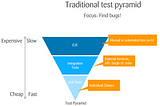 What is the difference between the traditional test pyramid 🔻 and the agile test pyramid 🔺?
