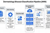 Dermatology Disease Classification Pipeline (ANN)