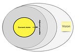 Embracing the Adjacent Possible in Agile Evolution