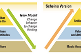 Culture change: changing behaviors to change thinking