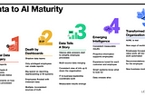 How to Measure Your Organization’s Data Maturity