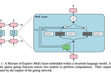 Google Brain’s new super fast and highly accurate AI: the Mixture of Experts Layer.