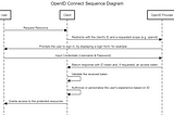 What is OpenID Connect (OIDC)?