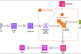 The Cloud Cost Optimization Playbook: Unveiling the Cost Savings of My Modernized AWS Stack