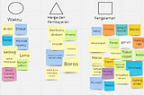 Pengelompokkan Problem Define dalam Proses Design Thinking