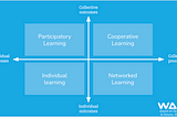 A 2x2 grid depicting learning approaches from De Laat & Simons (2002), with quadrants for ‘Participatory Learning,’ ‘Cooperative Learning,’ ‘Individual learning,’ and ‘Networked Learning.’ Axes represent a spectrum from individual to collective processes and outcomes, with the WAO logo indicating adaptation.