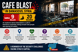Damascus Cafe Blast Raises Fresh Concerns Over Syria’s Public Security