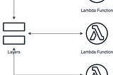 How to Create AWS Lambda Layers most efficient way