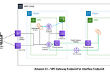 Comparing Amazon S3 Access via Gateway Endpoint Vs Interface Endpoint: Making the Right Choice