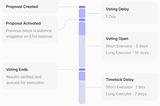 Decentralized Governance: A Case Study on Aave & Sky DAO