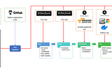 Building a Secure DevSecOps Pipeline: Ensuring Code Security at Every Stage “A Real Example”