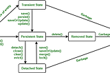 Hibernate Lifecycle | States in Hibernate: Transient, Persistent, Detached, Removed